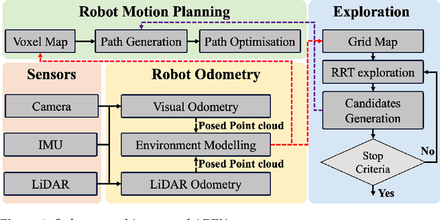 Figure 3 for Developing Flying Explorer for Autonomous Digital Modelling in Wild Unknowns