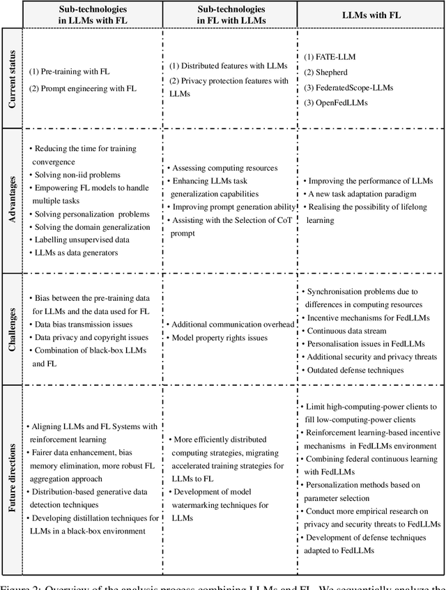 Figure 3 for Federated Large Language Model: A Position Paper