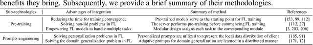 Figure 2 for Federated Large Language Model: A Position Paper