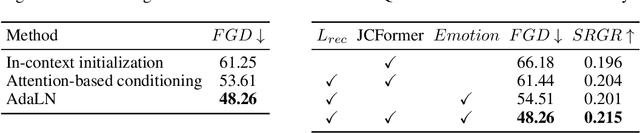 Figure 4 for EMoG: Synthesizing Emotive Co-speech 3D Gesture with Diffusion Model