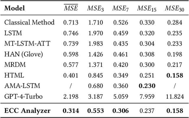 Figure 2 for ECC Analyzer: Extract Trading Signal from Earnings Conference Calls using Large Language Model for Stock Performance Prediction