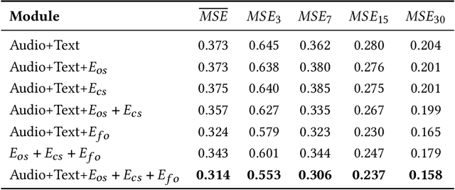 Figure 4 for ECC Analyzer: Extract Trading Signal from Earnings Conference Calls using Large Language Model for Stock Performance Prediction