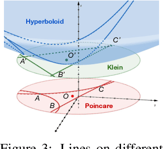 Figure 4 for Learning Structured Representations with Hyperbolic Embeddings