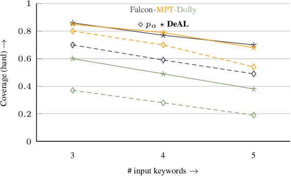 Figure 4 for DeAL: Decoding-time Alignment for Large Language Models