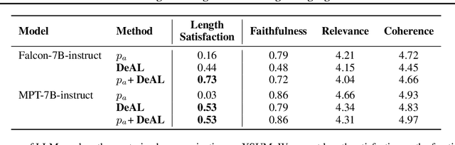 Figure 3 for DeAL: Decoding-time Alignment for Large Language Models