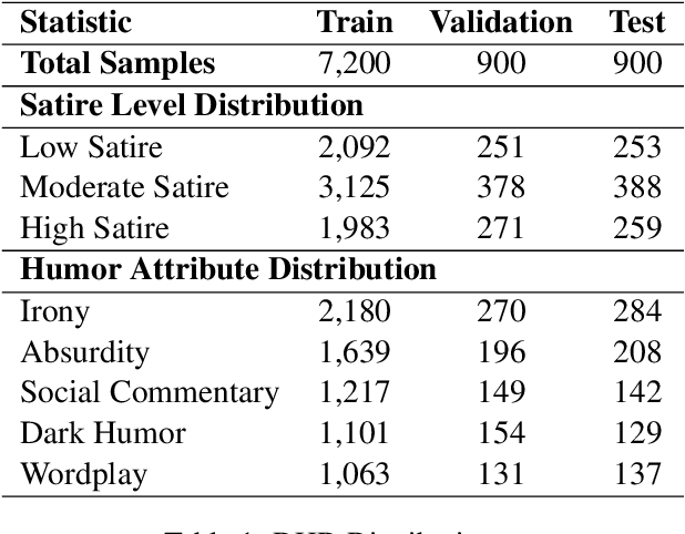 Figure 2 for Deceptive Humor: A Synthetic Multilingual Benchmark Dataset for Bridging Fabricated Claims with Humorous Content