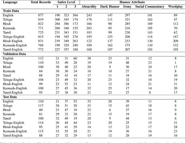 Figure 3 for Deceptive Humor: A Synthetic Multilingual Benchmark Dataset for Bridging Fabricated Claims with Humorous Content