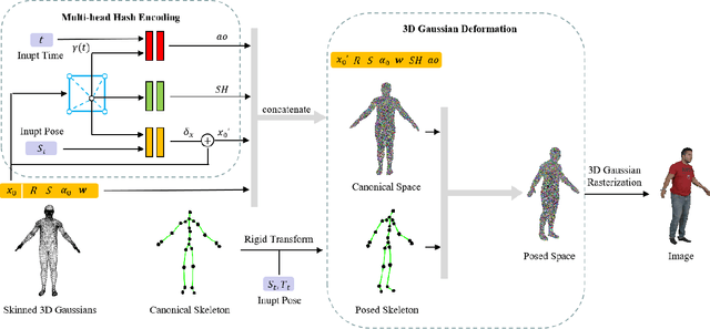 Figure 1 for Animatable 3D Gaussian: Fast and High-Quality Reconstruction of Multiple Human Avatars