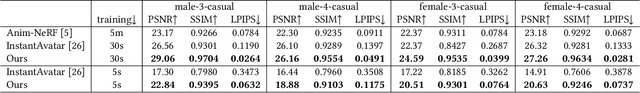 Figure 2 for Animatable 3D Gaussian: Fast and High-Quality Reconstruction of Multiple Human Avatars