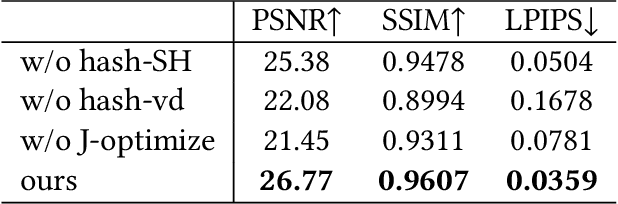 Figure 4 for Animatable 3D Gaussian: Fast and High-Quality Reconstruction of Multiple Human Avatars