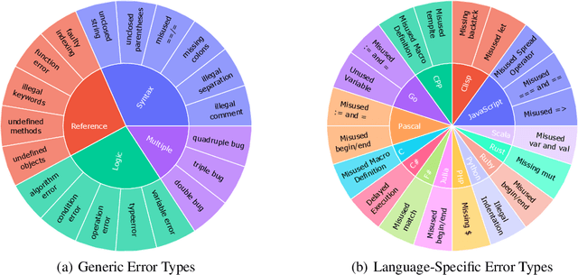 Figure 3 for MdEval: Massively Multilingual Code Debugging