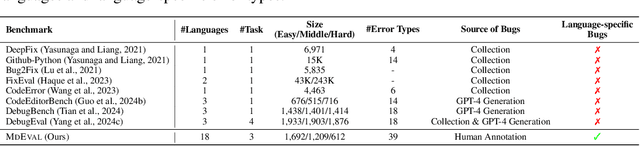 Figure 4 for MdEval: Massively Multilingual Code Debugging