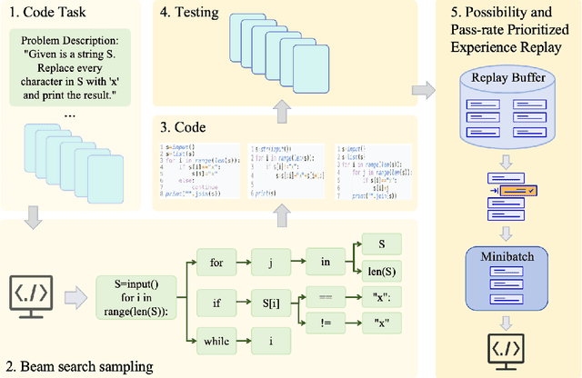 Figure 1 for Enhancing LLM Agents for Code Generation with Possibility and Pass-rate Prioritized Experience Replay