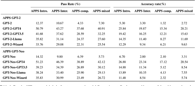 Figure 2 for Enhancing LLM Agents for Code Generation with Possibility and Pass-rate Prioritized Experience Replay