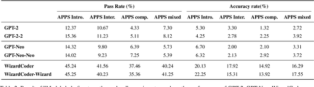 Figure 3 for Enhancing LLM Agents for Code Generation with Possibility and Pass-rate Prioritized Experience Replay