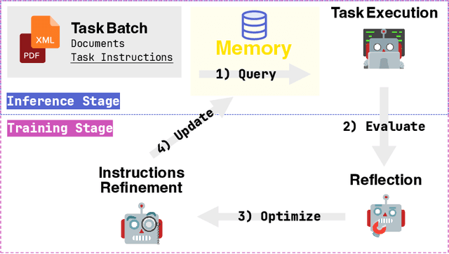 Figure 1 for Memory-Augmented Agent Training for Business Document Understanding