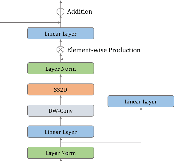 Figure 3 for Integrating Mamba Sequence Model and Hierarchical Upsampling Network for Accurate Semantic Segmentation of Multiple Sclerosis Legion