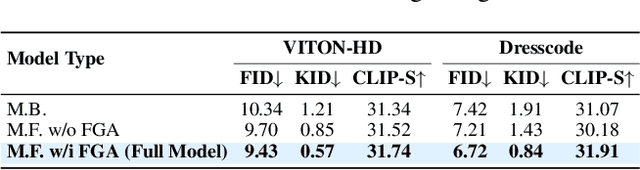 Figure 3 for AnyDesign: Versatile Area Fashion Editing via Mask-Free Diffusion