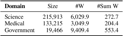 Figure 2 for AdaptEval: Evaluating Large Language Models on Domain Adaptation for Text Summarization