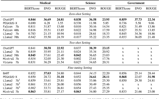 Figure 3 for AdaptEval: Evaluating Large Language Models on Domain Adaptation for Text Summarization