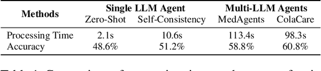 Figure 1 for ConfAgents: A Conformal-Guided Multi-Agent Framework for Cost-Efficient Medical Diagnosis