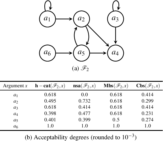 Figure 3 for Graph Convolutional Networks and Graph Attention Networks for Approximating Arguments Acceptability -- Technical Report