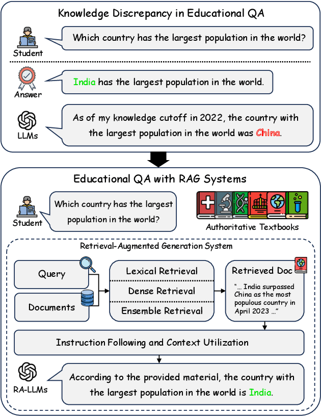 Figure 1 for Assessing the Robustness of Retrieval-Augmented Generation Systems in K-12 Educational Question Answering with Knowledge Discrepancies