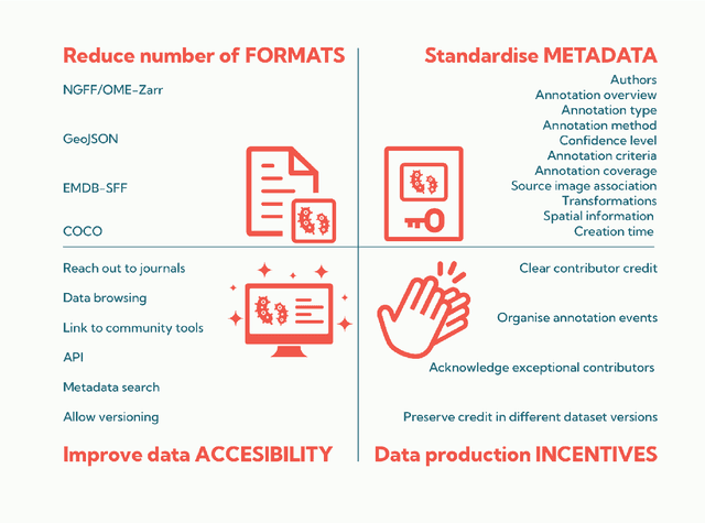 Figure 4 for MIFA: Metadata, Incentives, Formats, and Accessibility guidelines to improve the reuse of AI datasets for bioimage analysis