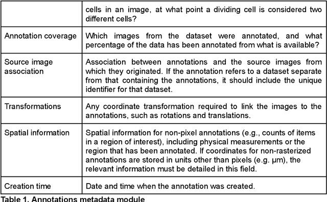 Figure 1 for MIFA: Metadata, Incentives, Formats, and Accessibility guidelines to improve the reuse of AI datasets for bioimage analysis