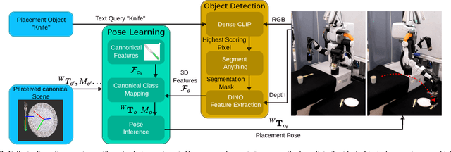 Figure 2 for Learning Few-Shot Object Placement with Intra-Category Transfer