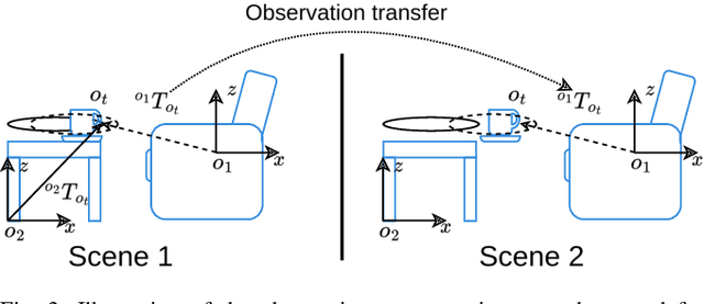 Figure 3 for Learning Few-Shot Object Placement with Intra-Category Transfer