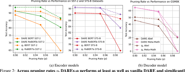 Figure 4 for DARE the Extreme: Revisiting Delta-Parameter Pruning For Fine-Tuned Models