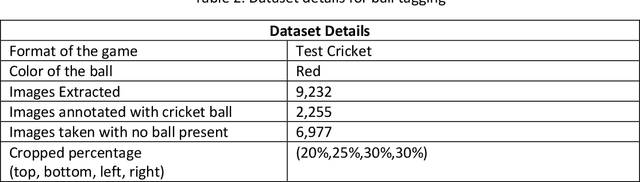 Figure 4 for Deep-Learning-Based Computer Vision Approach For The Segmentation Of Ball Deliveries And Tracking In Cricket