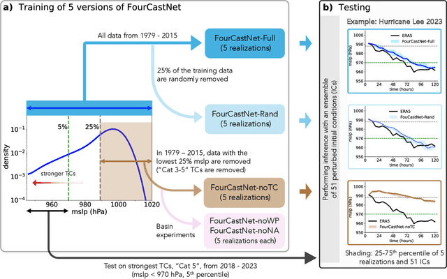 Figure 1 for Can AI weather models predict out-of-distribution gray swan tropical cyclones?