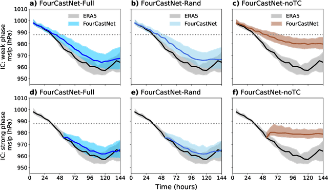 Figure 2 for Can AI weather models predict out-of-distribution gray swan tropical cyclones?