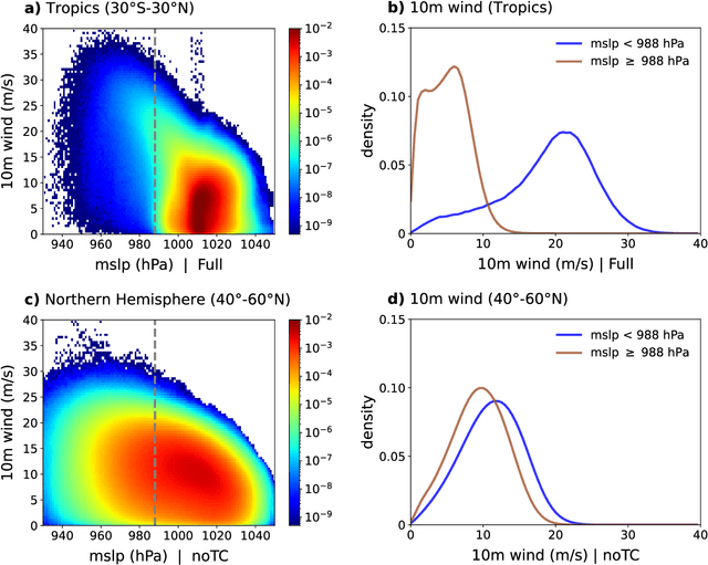 Figure 3 for Can AI weather models predict out-of-distribution gray swan tropical cyclones?