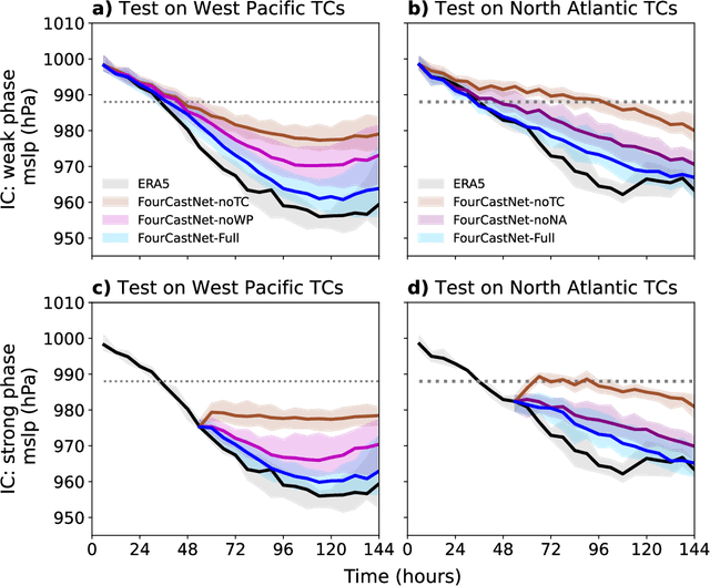 Figure 4 for Can AI weather models predict out-of-distribution gray swan tropical cyclones?