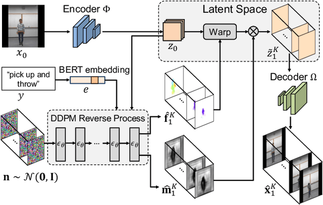 Figure 3 for Conditional Image-to-Video Generation with Latent Flow Diffusion Models