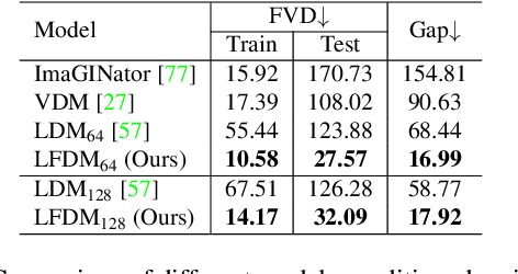 Figure 4 for Conditional Image-to-Video Generation with Latent Flow Diffusion Models