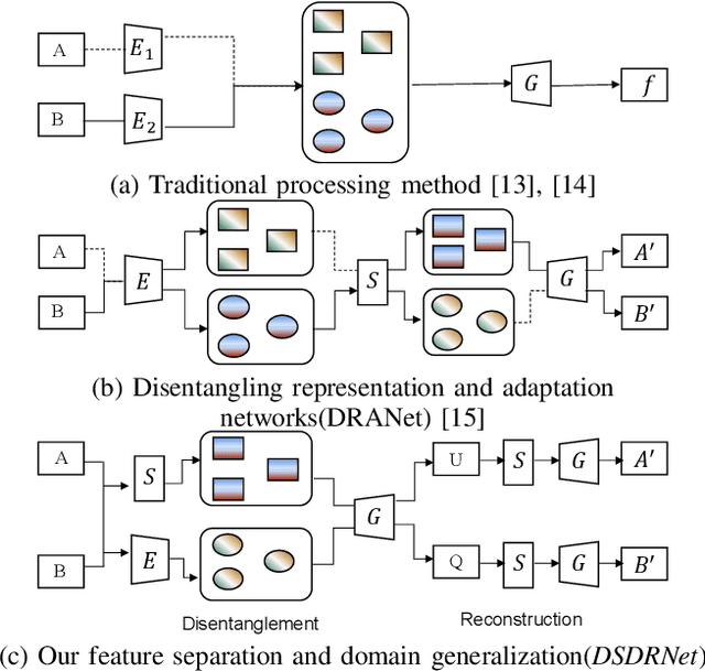 Figure 1 for DSDRNet: Disentangling Representation and Reconstruct Network for Domain Generalization