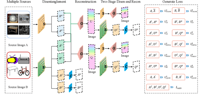 Figure 2 for DSDRNet: Disentangling Representation and Reconstruct Network for Domain Generalization
