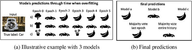 Figure 1 for United We Stand: Using Epoch-wise Agreement of Ensembles to Combat Overfit