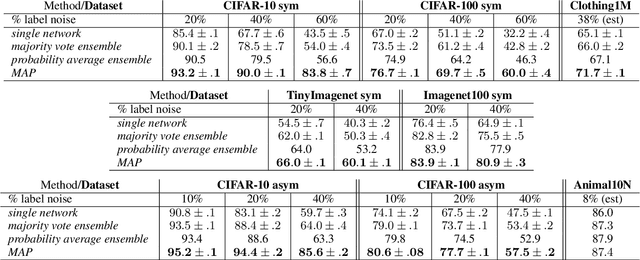 Figure 2 for United We Stand: Using Epoch-wise Agreement of Ensembles to Combat Overfit