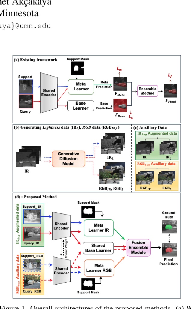 Figure 1 for Generative Model-Based Fusion for Improved Few-Shot Semantic Segmentation of Infrared Images