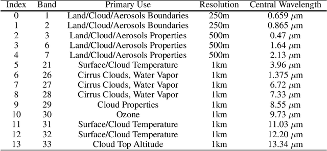 Figure 1 for SatVision-TOA: A Geospatial Foundation Model for Coarse-Resolution All-Sky Remote Sensing Imagery
