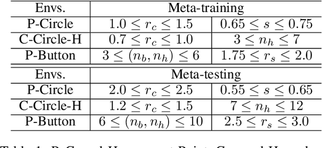 Figure 2 for Constrained Meta-Reinforcement Learning for Adaptable Safety Guarantee with Differentiable Convex Programming