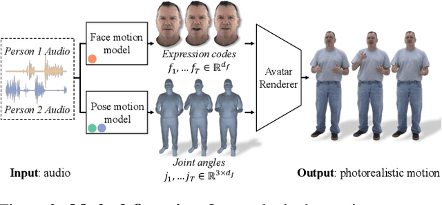 Figure 4 for From Audio to Photoreal Embodiment: Synthesizing Humans in Conversations