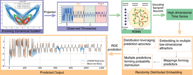 Figure 1 for Brain-Inspired Spiking Neural Network for Online Unsupervised Time Series Prediction