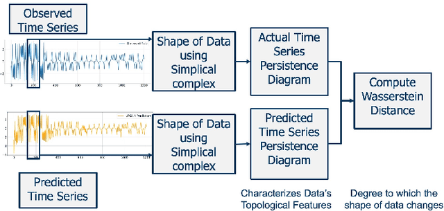 Figure 3 for Brain-Inspired Spiking Neural Network for Online Unsupervised Time Series Prediction