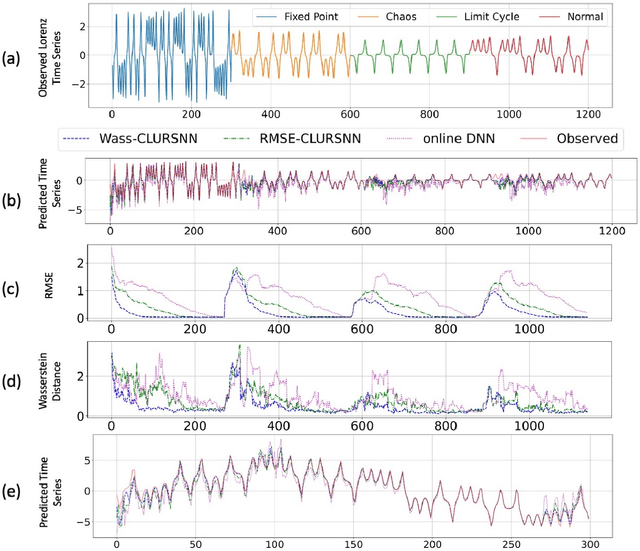 Figure 4 for Brain-Inspired Spiking Neural Network for Online Unsupervised Time Series Prediction